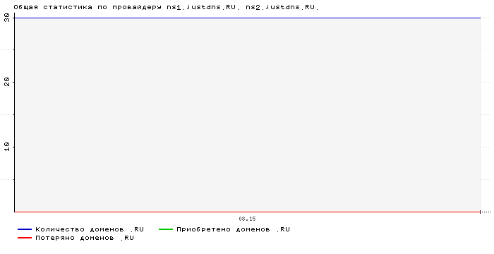 ���������� �� ���������� ns1.justdns.RU. ns2.justdns.RU.